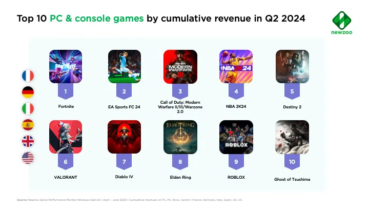 Destiny 2 revenue 2024 the final shape